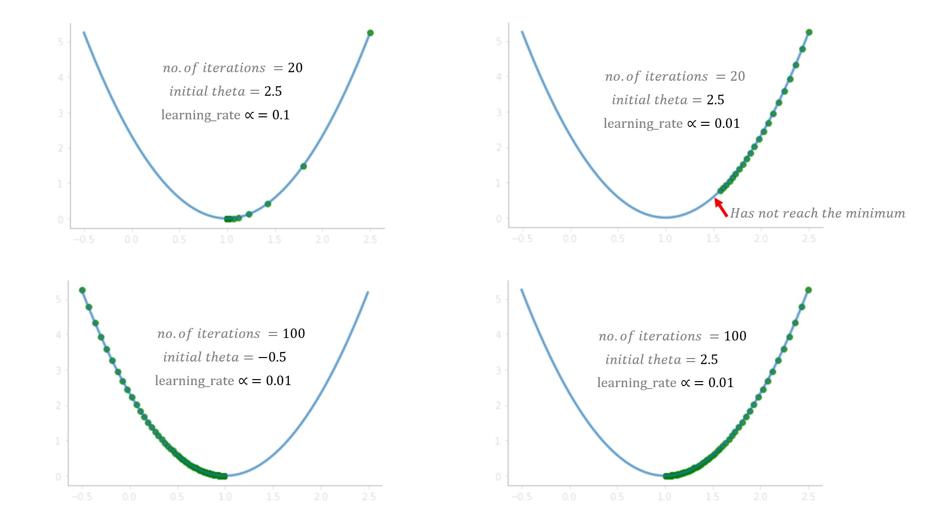 iterations and learning rate